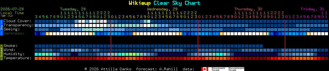 Current forecast for Wikieup Clear Sky Chart