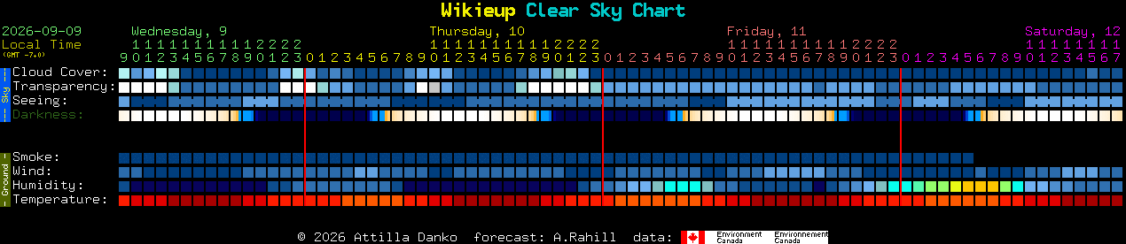 Current forecast for Wikieup Clear Sky Chart