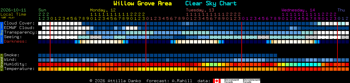 Current forecast for Willow Grove Area Clear Sky Chart