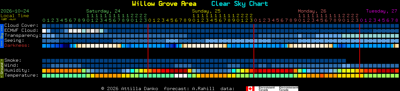 Current forecast for Willow Grove Area Clear Sky Chart