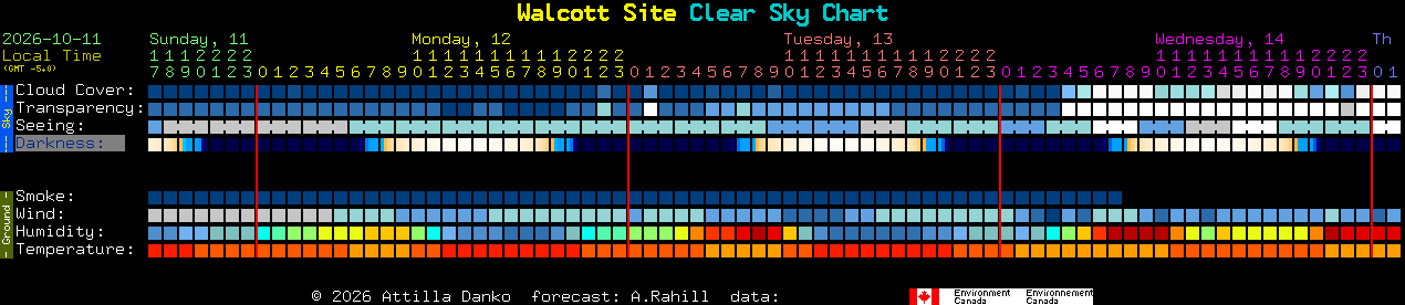 Current forecast for Walcott Site Clear Sky Chart
