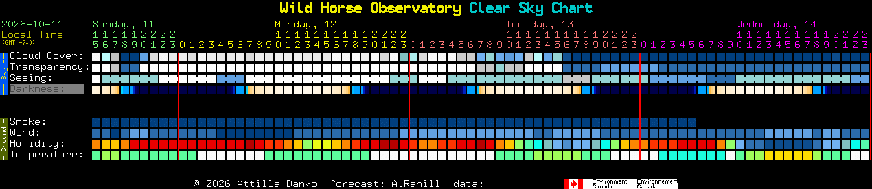 Current forecast for Wild Horse Observatory Clear Sky Chart