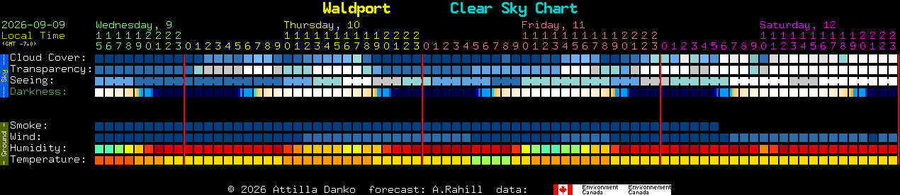 Current forecast for Waldport Clear Sky Chart