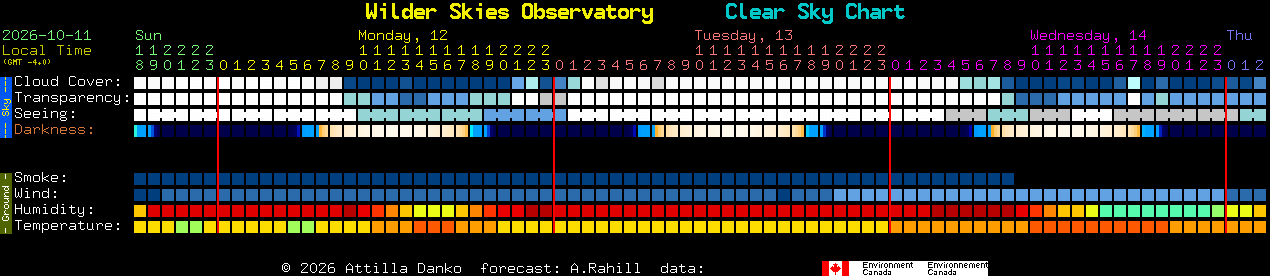 Current forecast for Wilder Skies Observatory Clear Sky Chart
