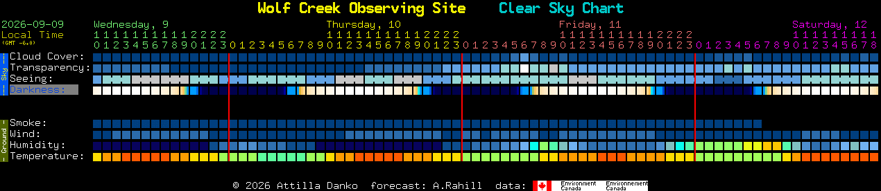 Current forecast for Wolf Creek Observing Site Clear Sky Chart