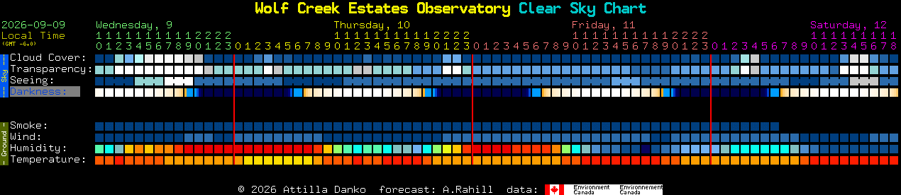 Current forecast for Wolf Creek Estates Observatory Clear Sky Chart