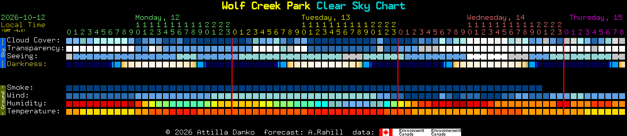 Current forecast for Wolf Creek Park Clear Sky Chart