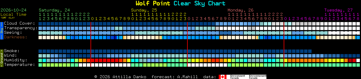 Current forecast for Wolf Point Clear Sky Chart