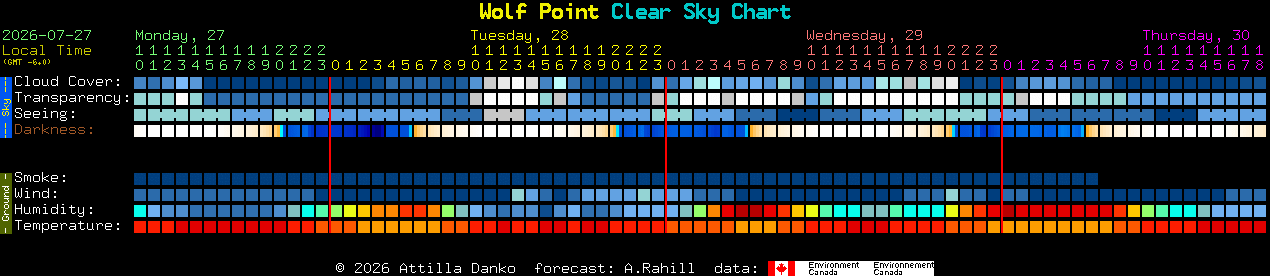 Current forecast for Wolf Point Clear Sky Chart