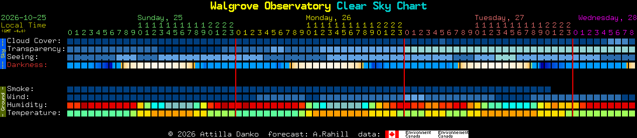 Current forecast for Walgrove Observatory Clear Sky Chart