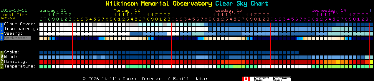Current forecast for Wilkinson Memorial Observatory Clear Sky Chart