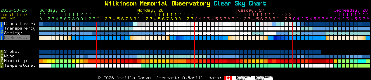 Current forecast for Wilkinson Memorial Observatory Clear Sky Chart