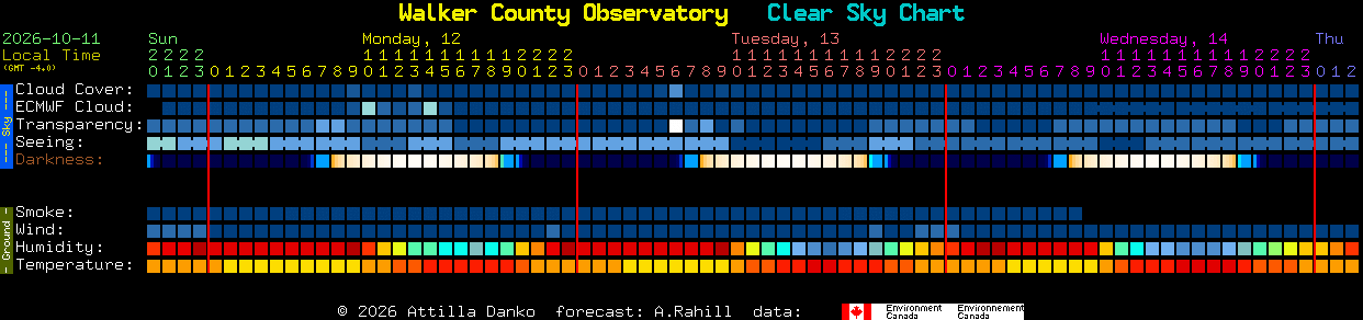 Current forecast for Walker County Observatory Clear Sky Chart