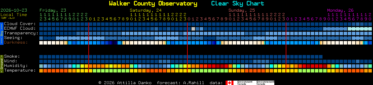 Current forecast for Walker County Observatory Clear Sky Chart