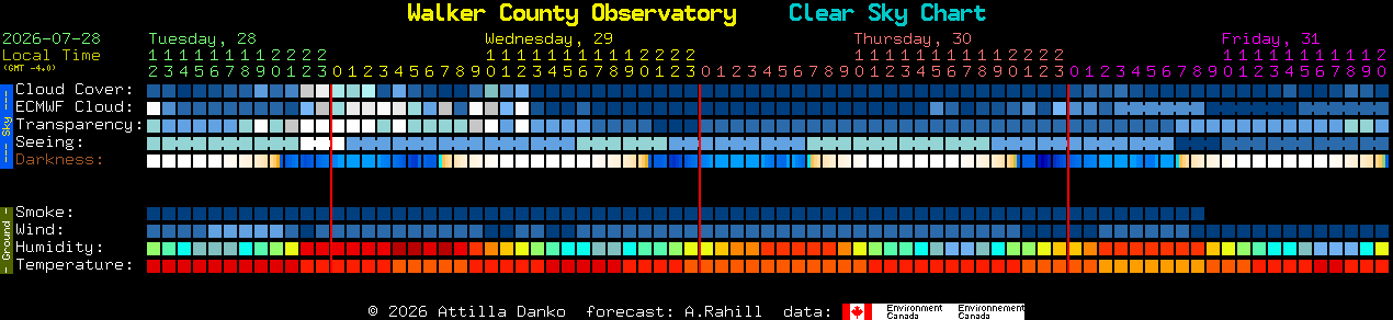 Current forecast for Walker County Observatory Clear Sky Chart