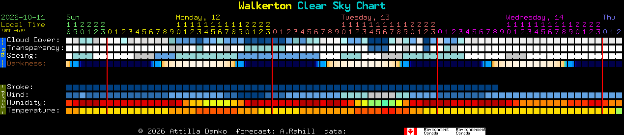 Current forecast for Walkerton Clear Sky Chart