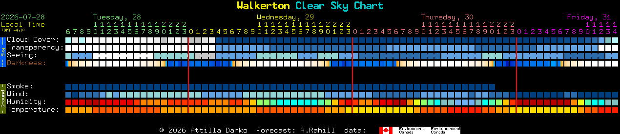 Current forecast for Walkerton Clear Sky Chart