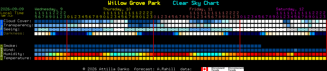 Current forecast for Willow Grove Park Clear Sky Chart