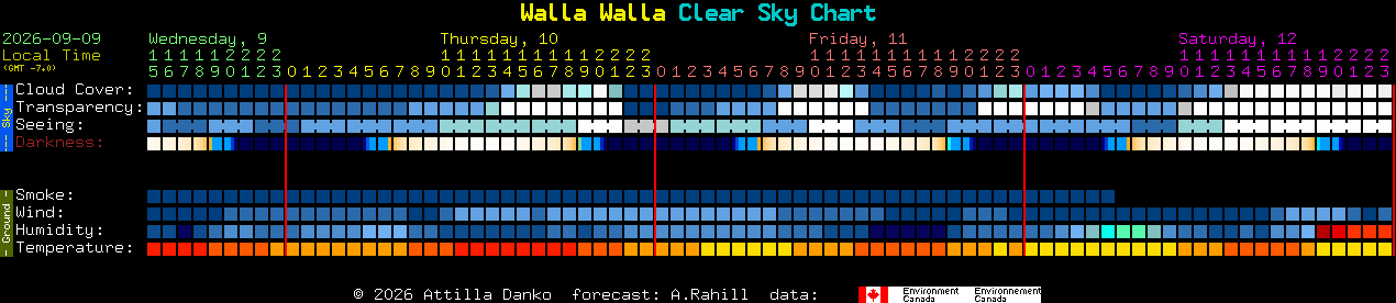 Current forecast for Walla Walla Clear Sky Chart