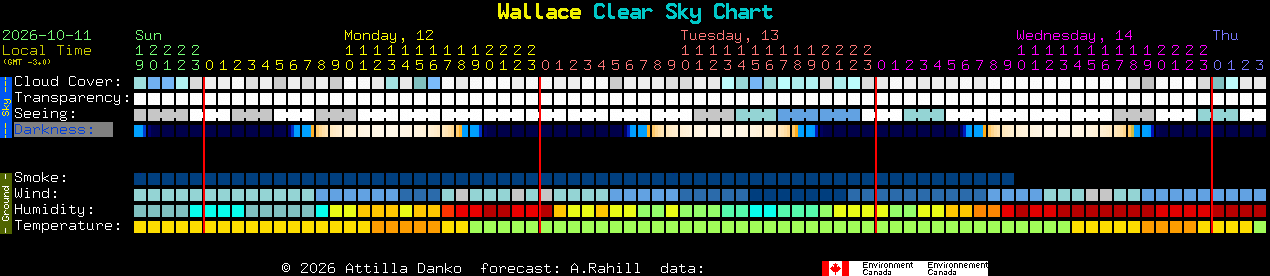 Current forecast for Wallace Clear Sky Chart