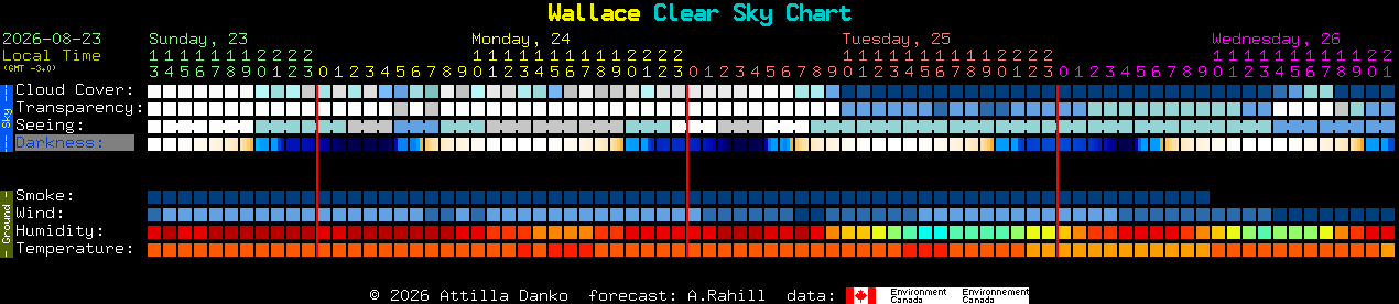 Current forecast for Wallace Clear Sky Chart