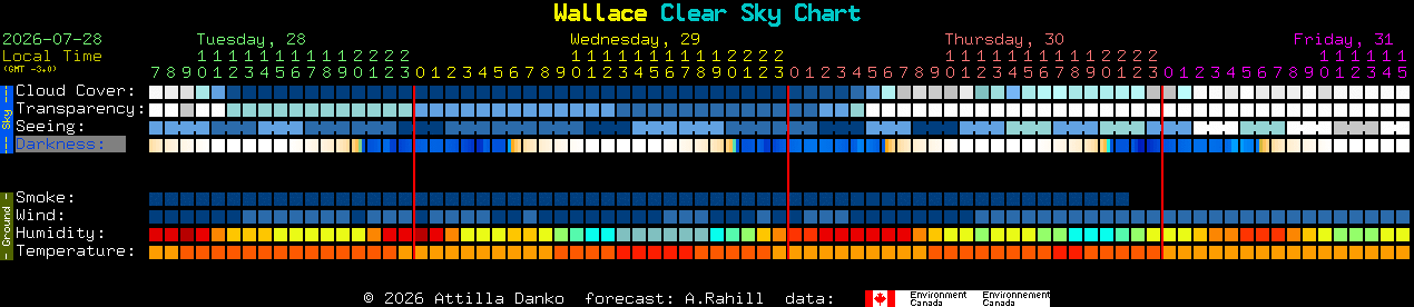Current forecast for Wallace Clear Sky Chart