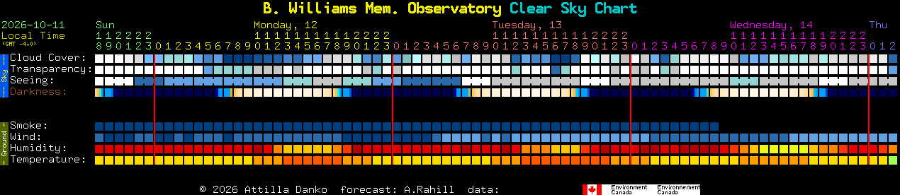 Current forecast for B. Williams Mem. Observatory Clear Sky Chart