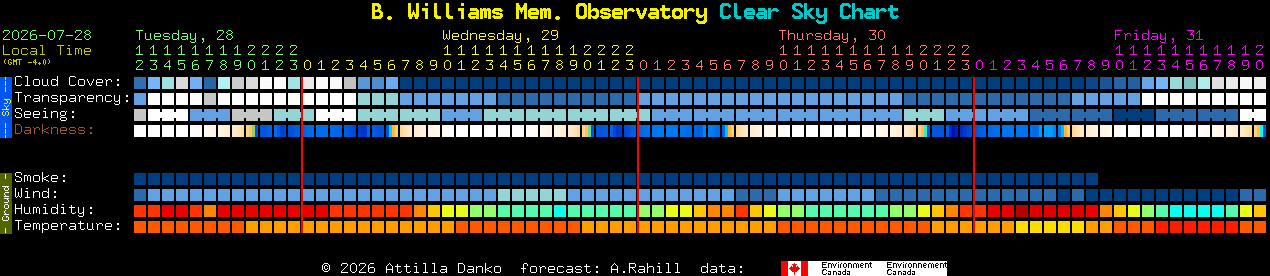 Current forecast for B. Williams Mem. Observatory Clear Sky Chart