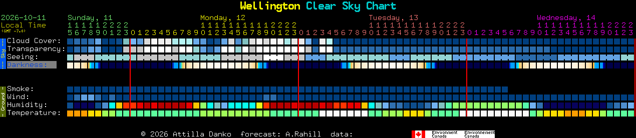 Current forecast for Wellington Clear Sky Chart