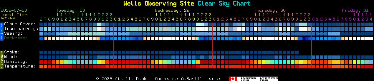 Current forecast for Wells Observing Site Clear Sky Chart
