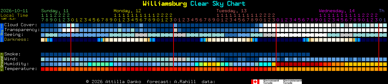 Current forecast for Williamsburg Clear Sky Chart