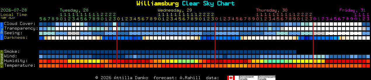 Current forecast for Williamsburg Clear Sky Chart