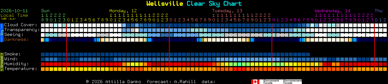 Current forecast for Wellsville Clear Sky Chart
