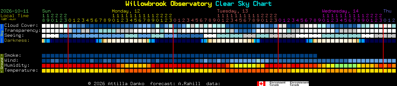 Current forecast for Willowbrook Observatory Clear Sky Chart