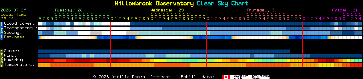 Current forecast for Willowbrook Observatory Clear Sky Chart