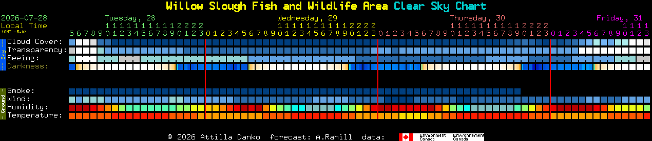 Current forecast for Willow Slough Fish and Wildlife Area Clear Sky Chart