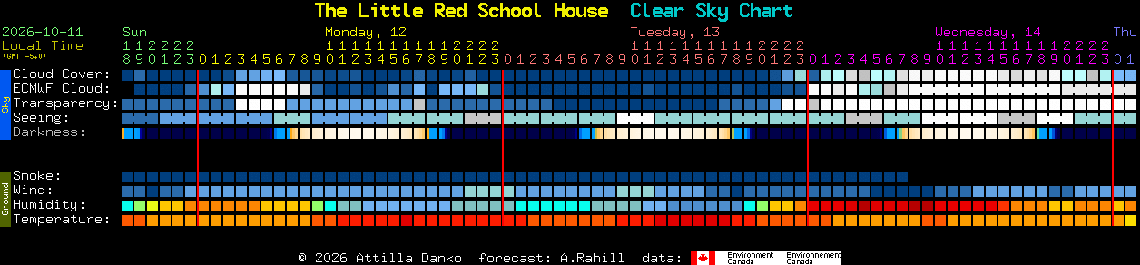Current forecast for The Little Red School House Clear Sky Chart