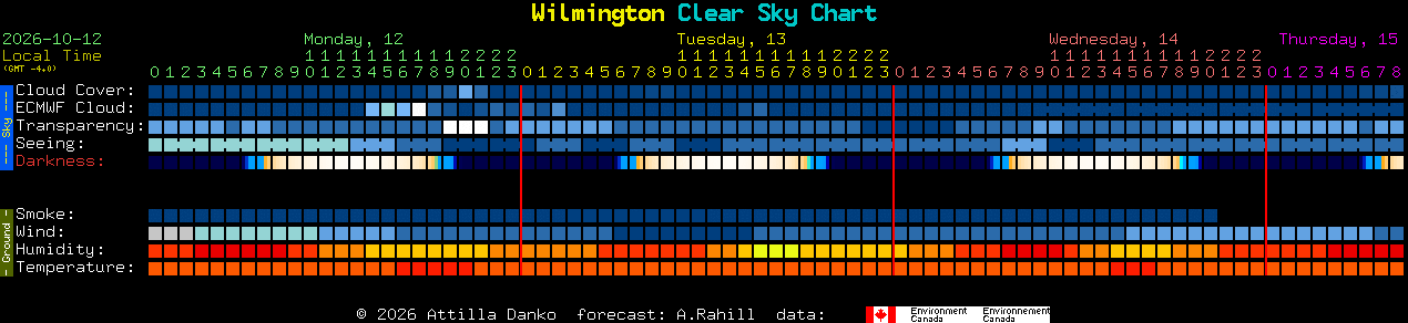 Current forecast for Wilmington Clear Sky Chart