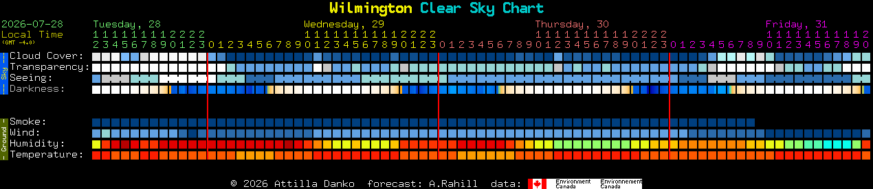 Current forecast for Wilmington Clear Sky Chart