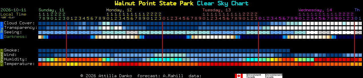 Current forecast for Walnut Point State Park Clear Sky Chart