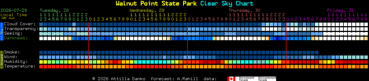 Current forecast for Walnut Point State Park Clear Sky Chart