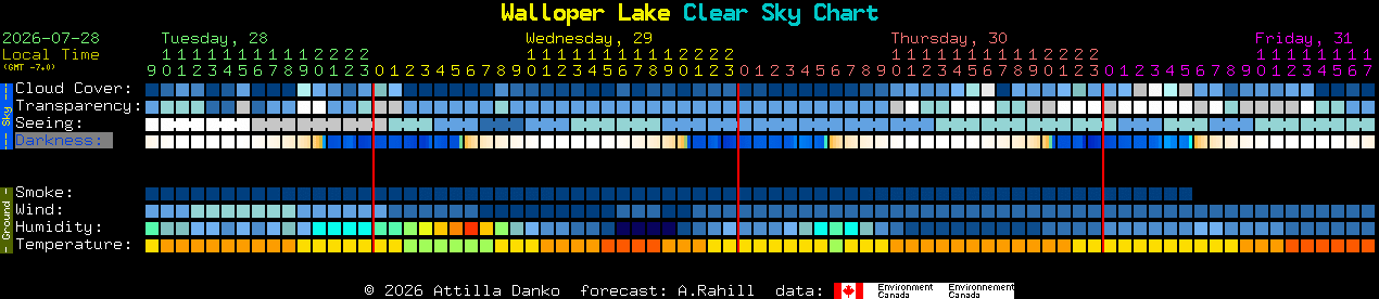 Current forecast for Walloper Lake Clear Sky Chart