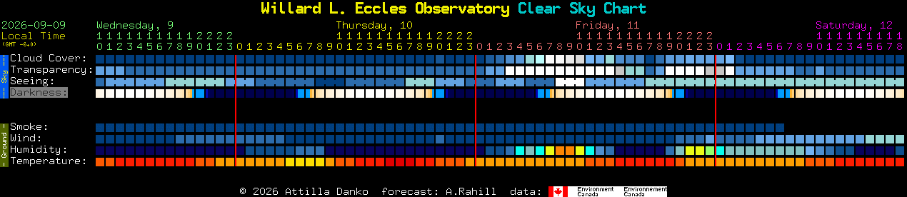Current forecast for Willard L. Eccles Observatory Clear Sky Chart
