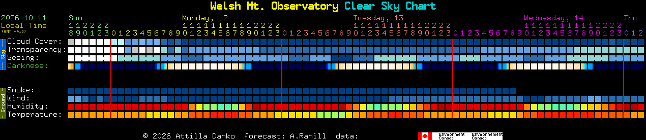 Current forecast for Welsh Mt. Observatory Clear Sky Chart