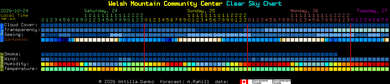 Current forecast for Welsh Mountain Community Center Clear Sky Chart
