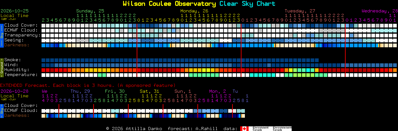Current forecast for Wilson Coulee Observatory Clear Sky Chart