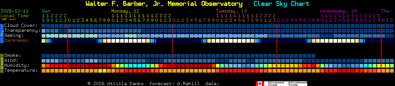 Current forecast for Walter F. Barber, Jr. Memorial Observatory Clear Sky Chart