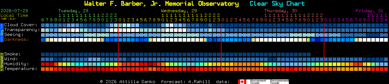 Current forecast for Walter F. Barber, Jr. Memorial Observatory Clear Sky Chart
