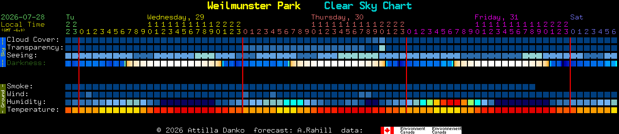 Current forecast for Weilmunster Park Clear Sky Chart