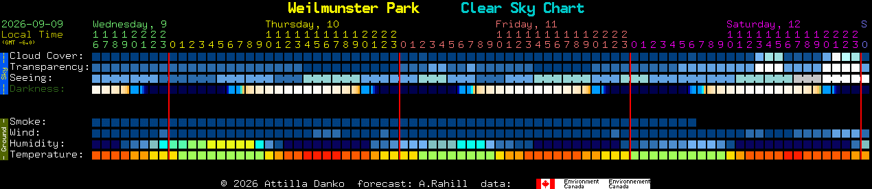Current forecast for Weilmunster Park Clear Sky Chart